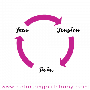 Fear Tension Pain Cycle